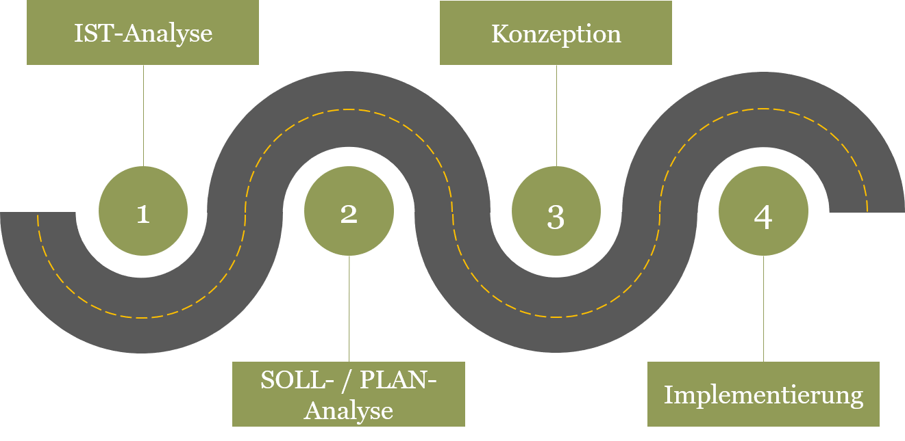 Verlauf eines klassischen (Strategie-)Beratungsprojektes